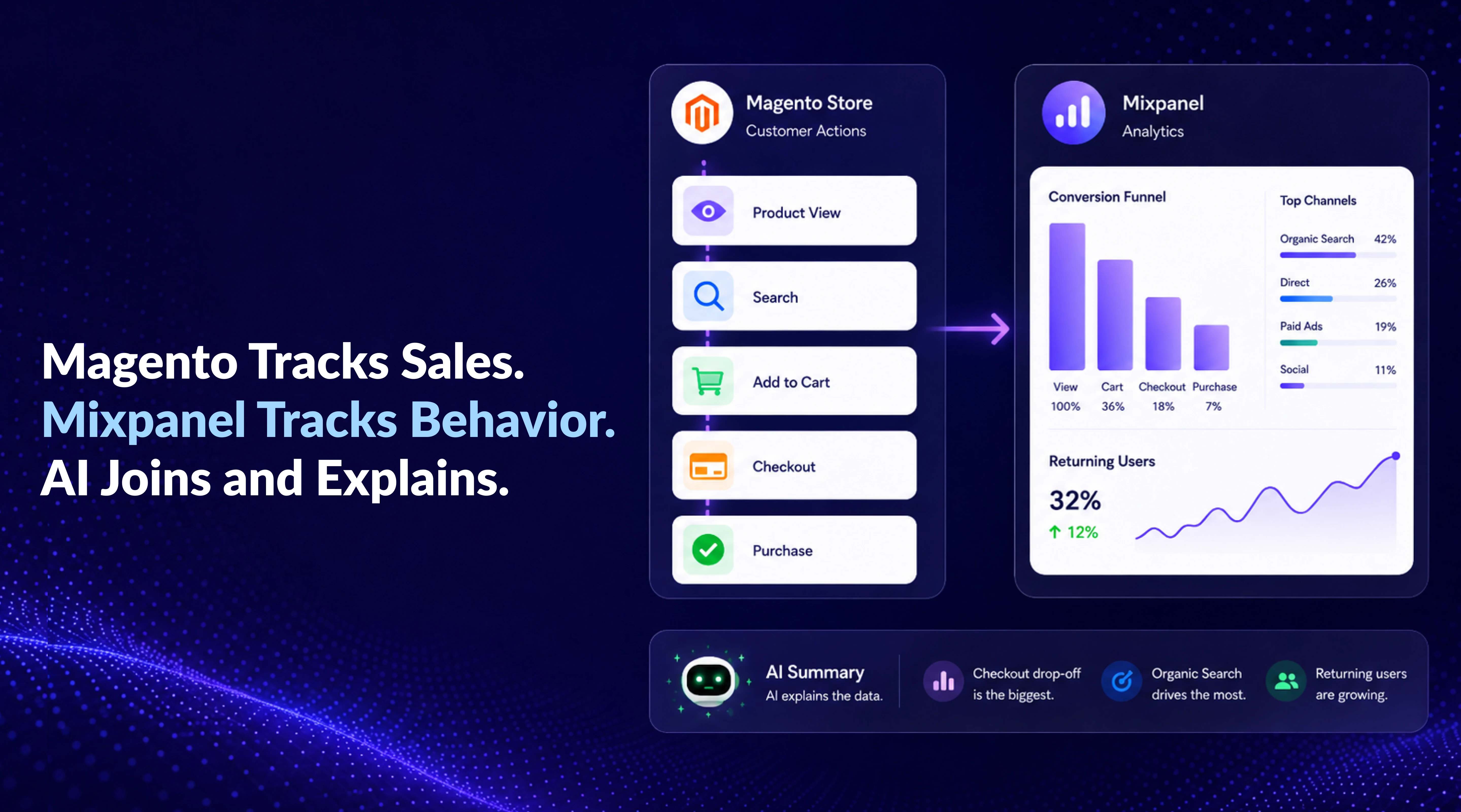 Store actions become funnel, channel and retention reports, with AI explaining them
