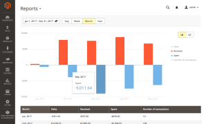 Store Credit report: credit received and spent
