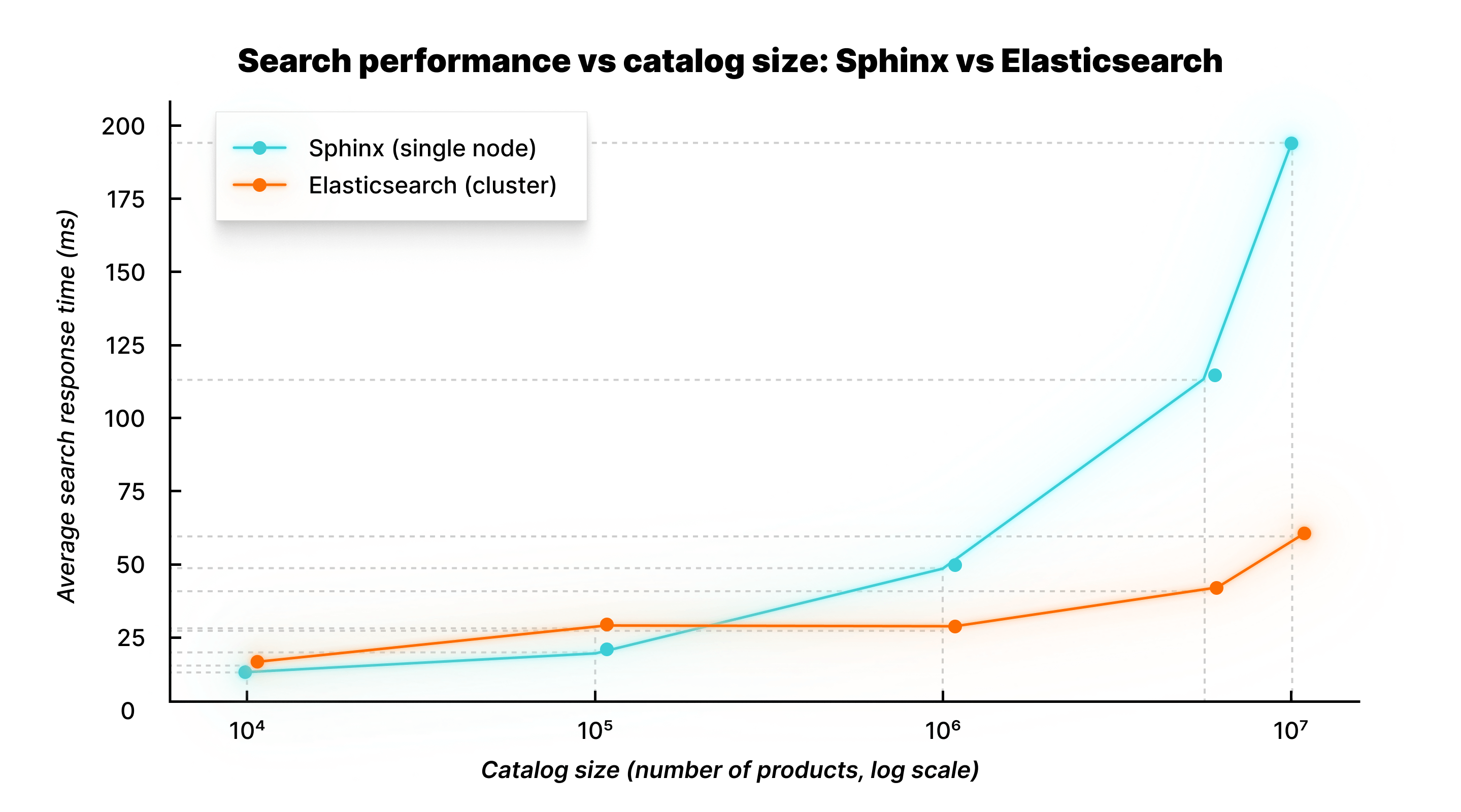 Shinx and Elasticsearch search performance vs catalog size