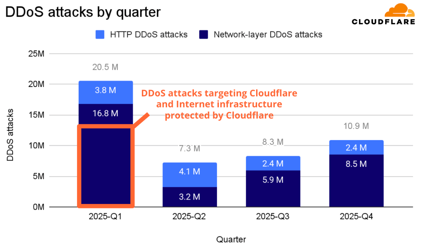 Cloudflare chart of DDoS attack volume in 2025