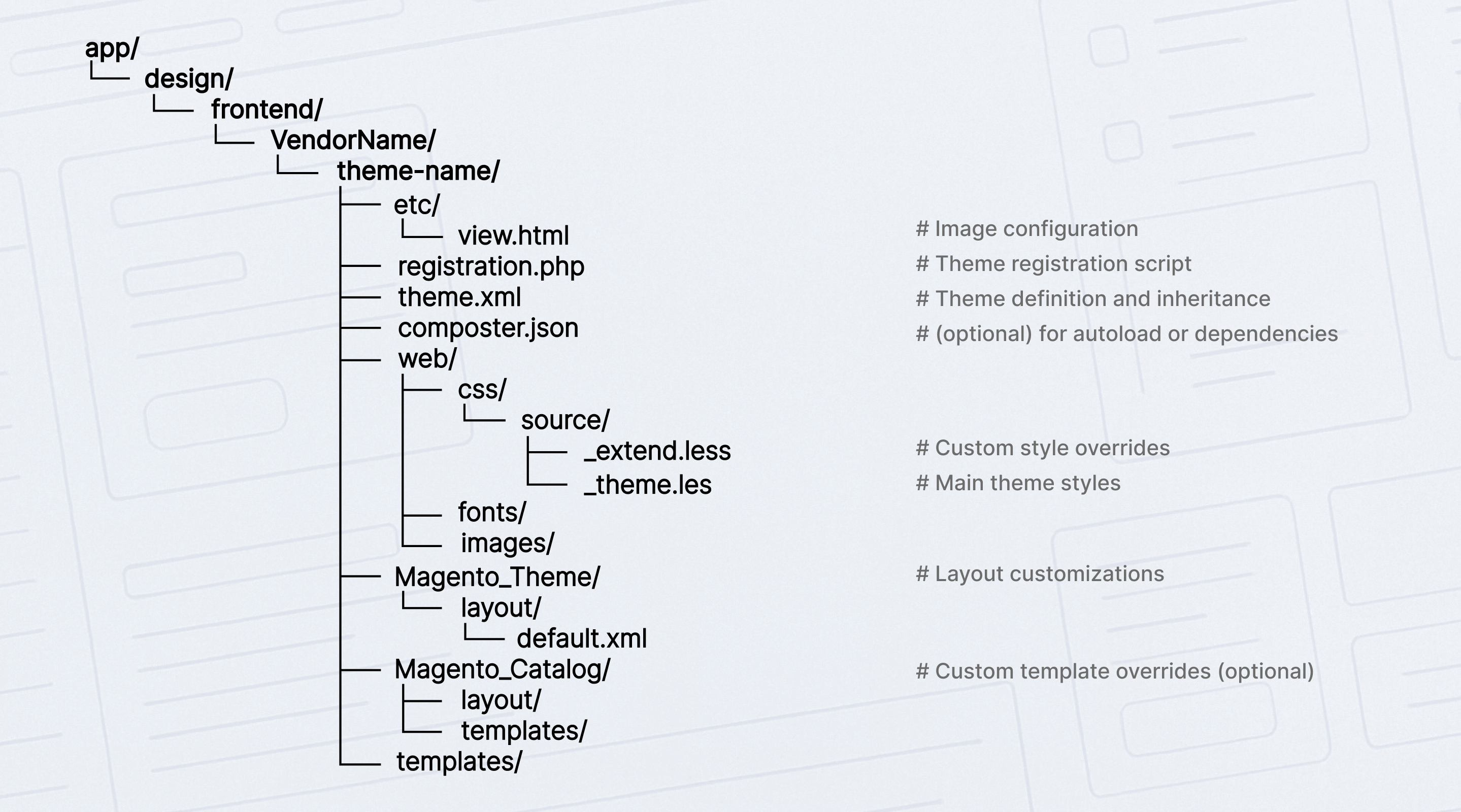 Magento 2 custom theme tree