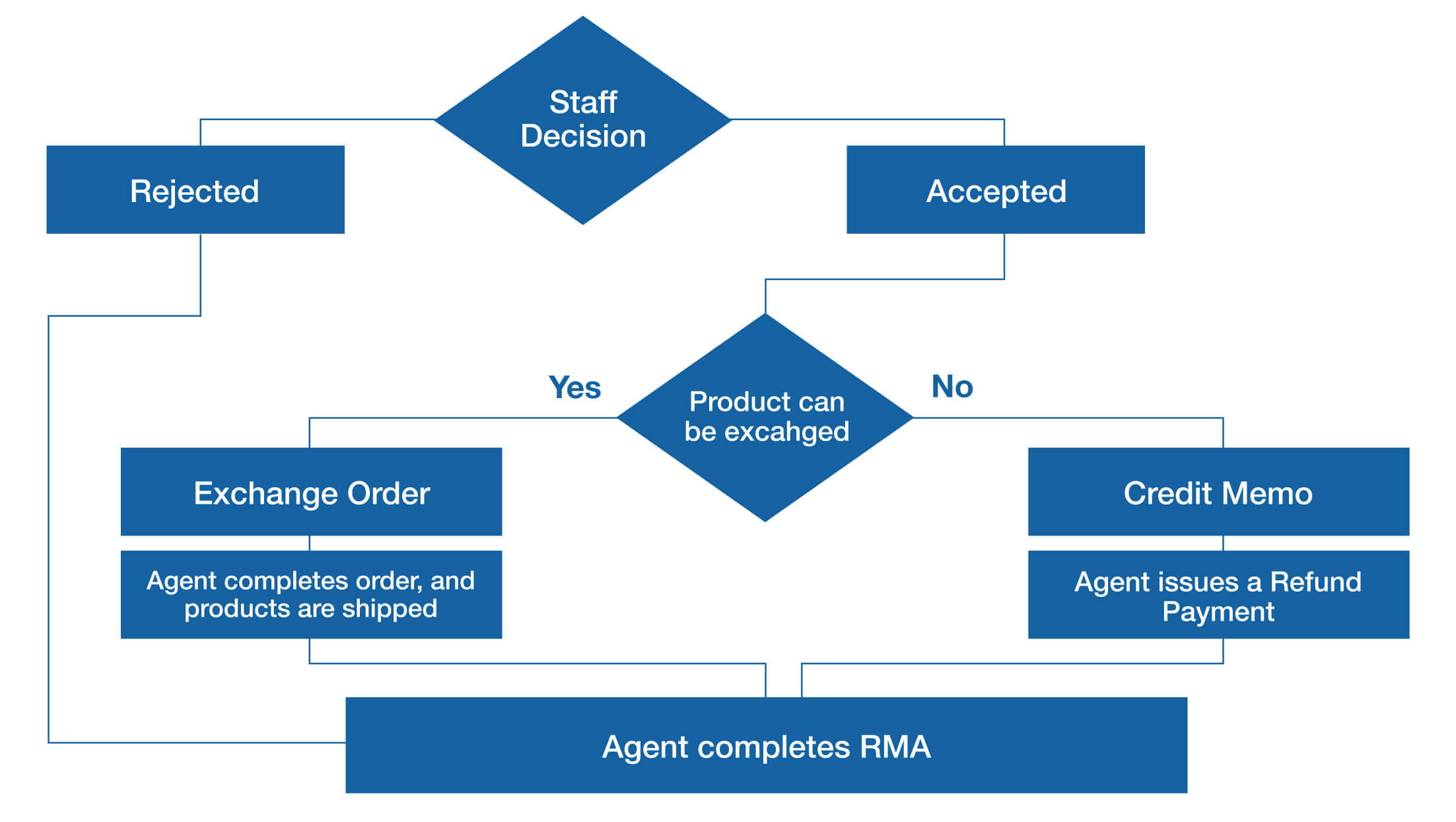 RMA Workflow for Managers