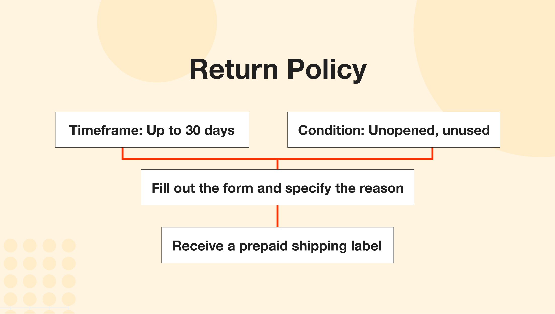 Problems with Standard Return Policies