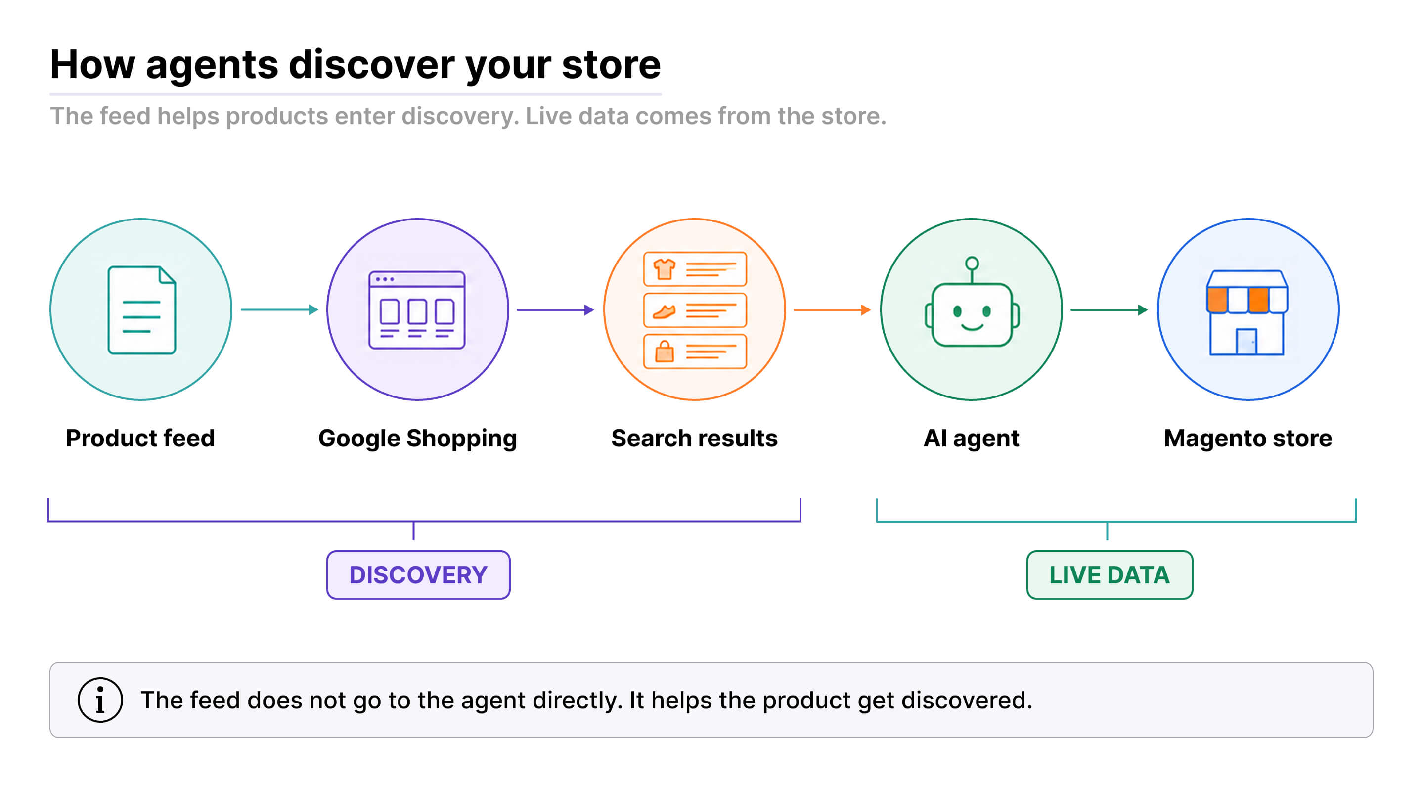 How agents discover your store