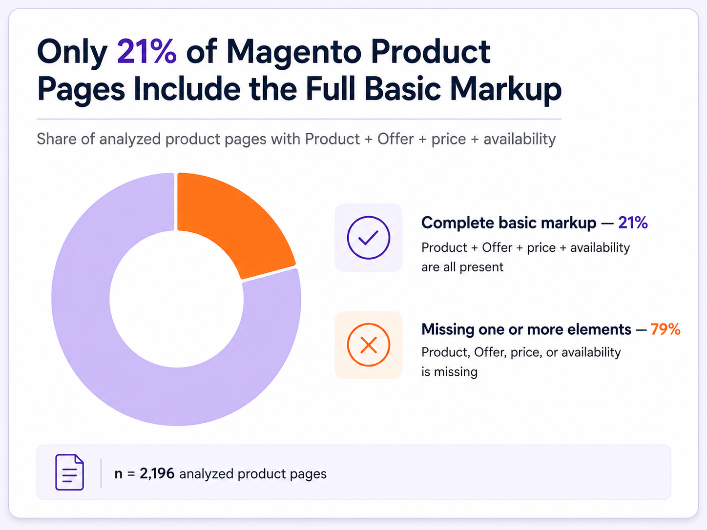 Only 21% of Magento Product Pages Include the Full Basic Markup Attributes.