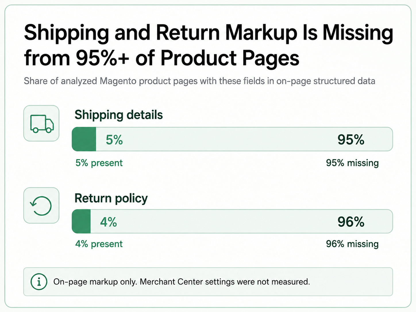 Shipping And Return Markup Statistics.