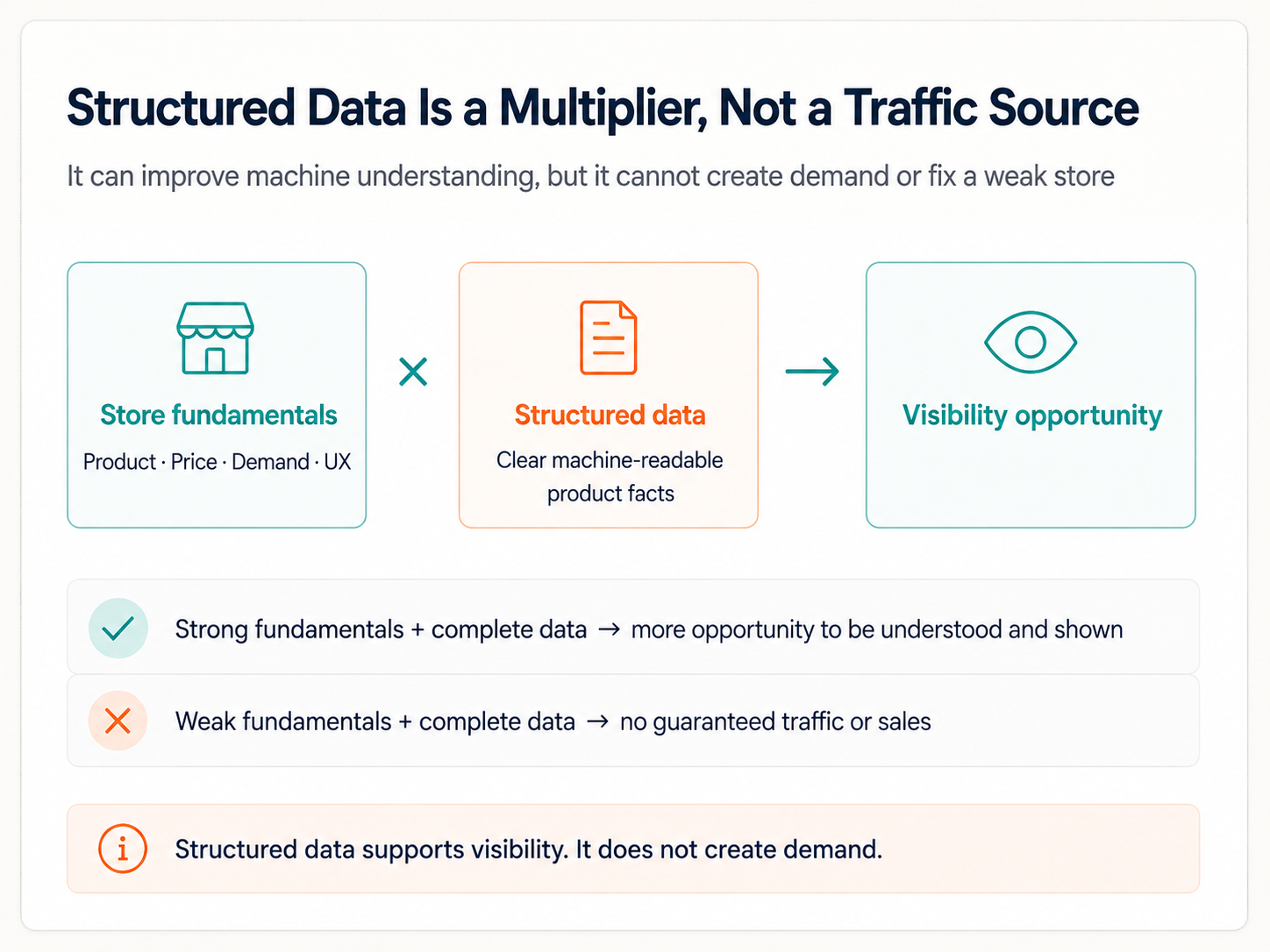 Structure Data Is Multiplier