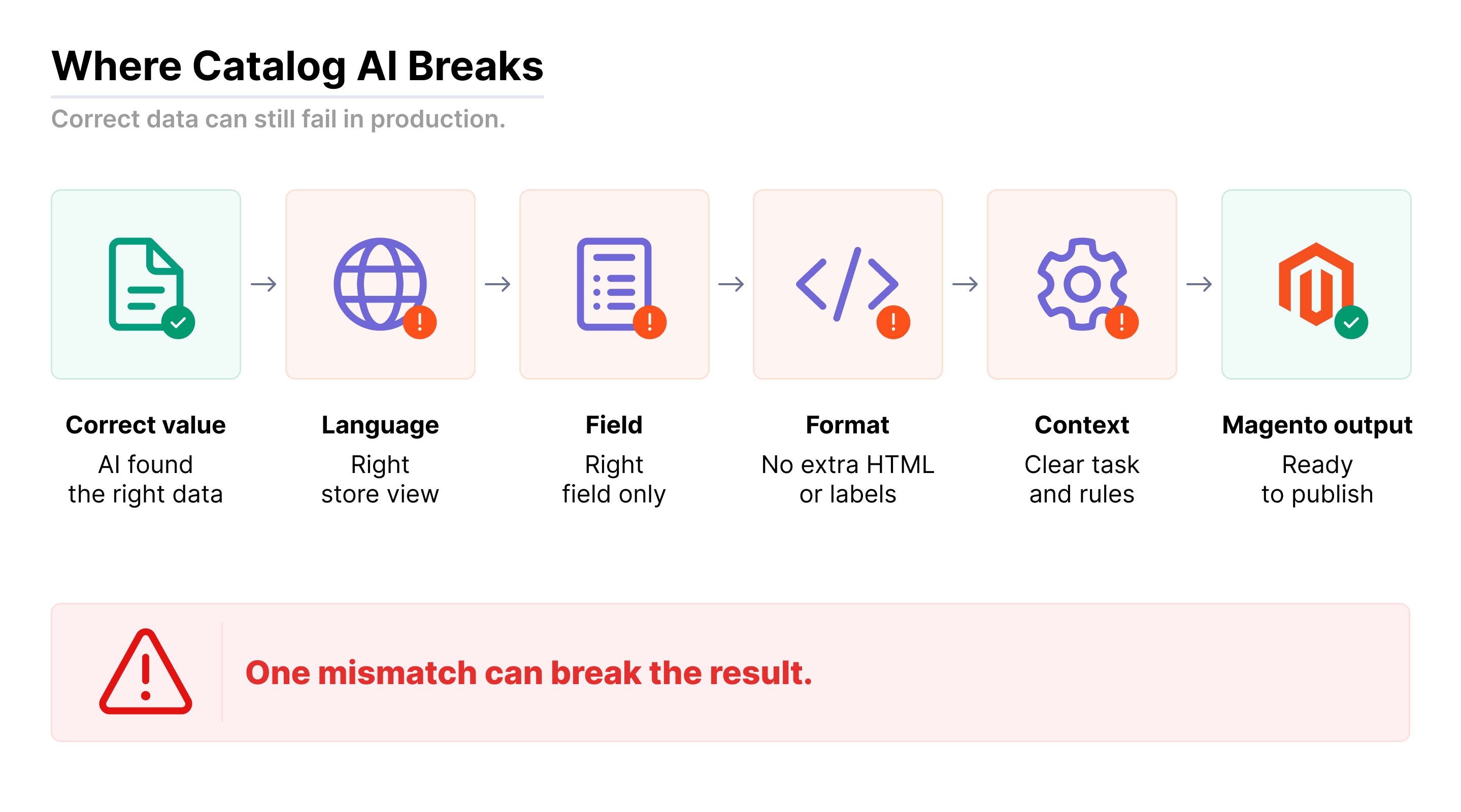 Where Catalog AI Breaks