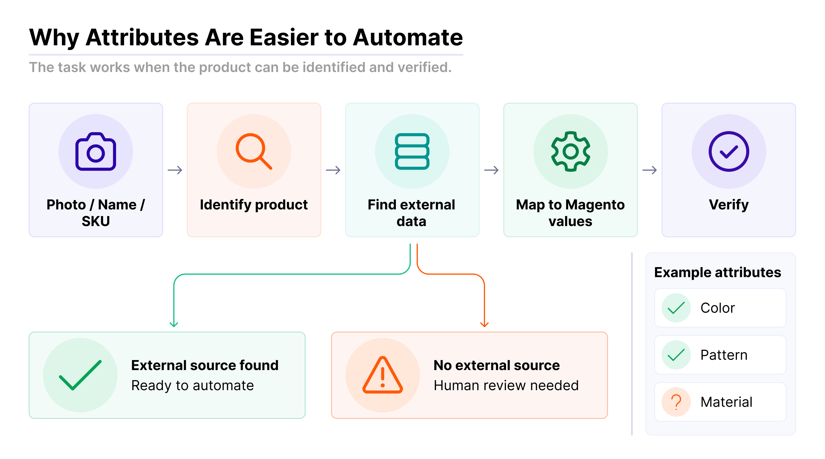 Why Attributes Are Easier to Automate