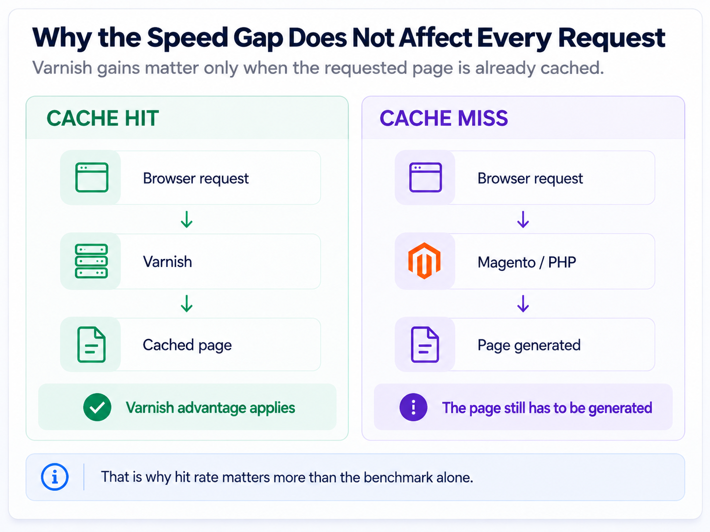 Why the Speed Gap Does Not Affect Every Request