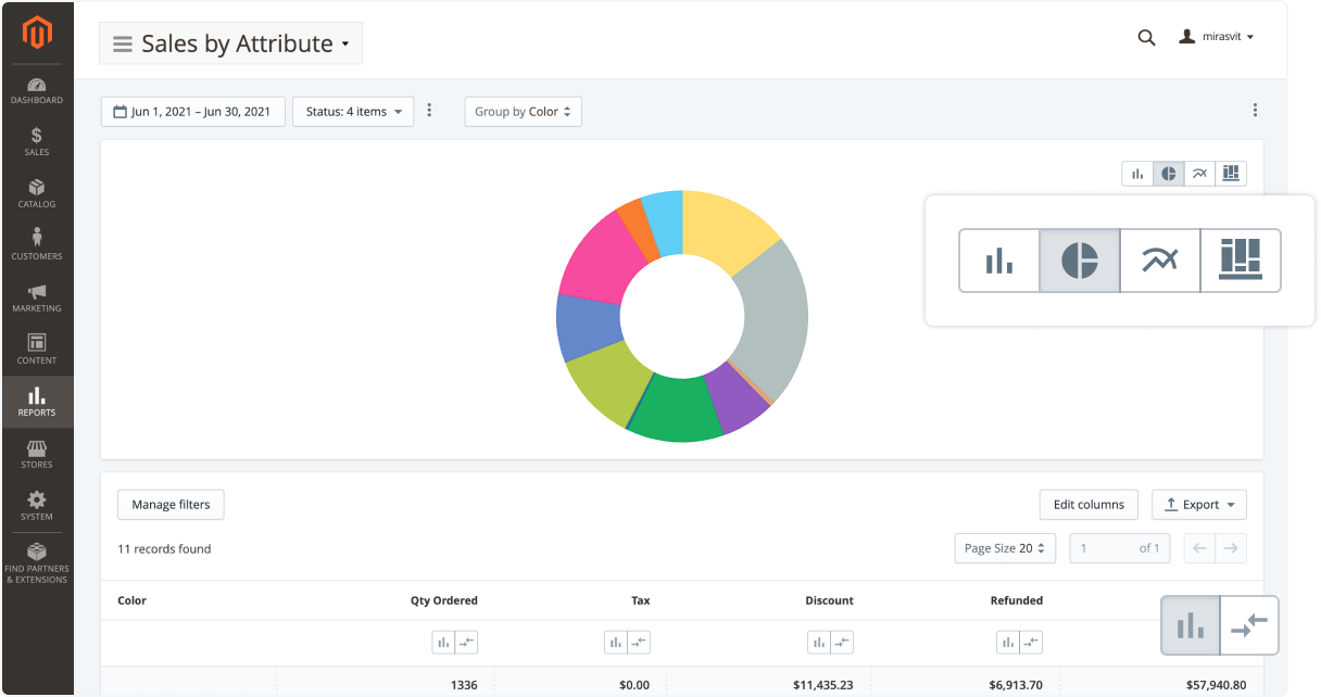 Data visualization types in Mirasvit Advanced Reports Magento 2 extension