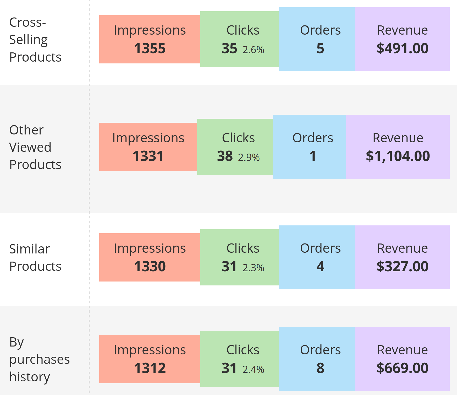 Impressions, clicks, orders and revenue for each related products block