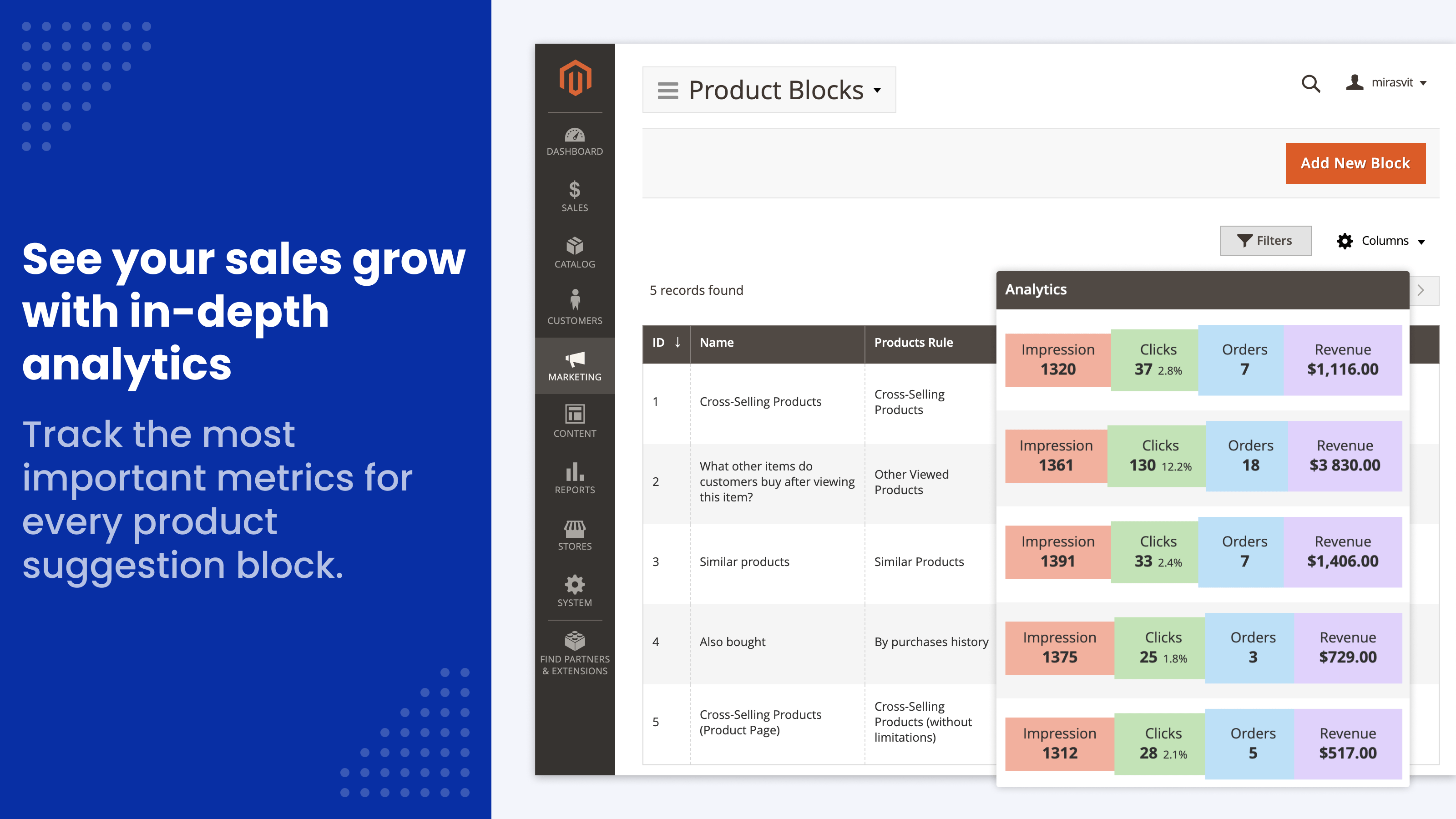 Impressions, clicks, orders and revenue per block