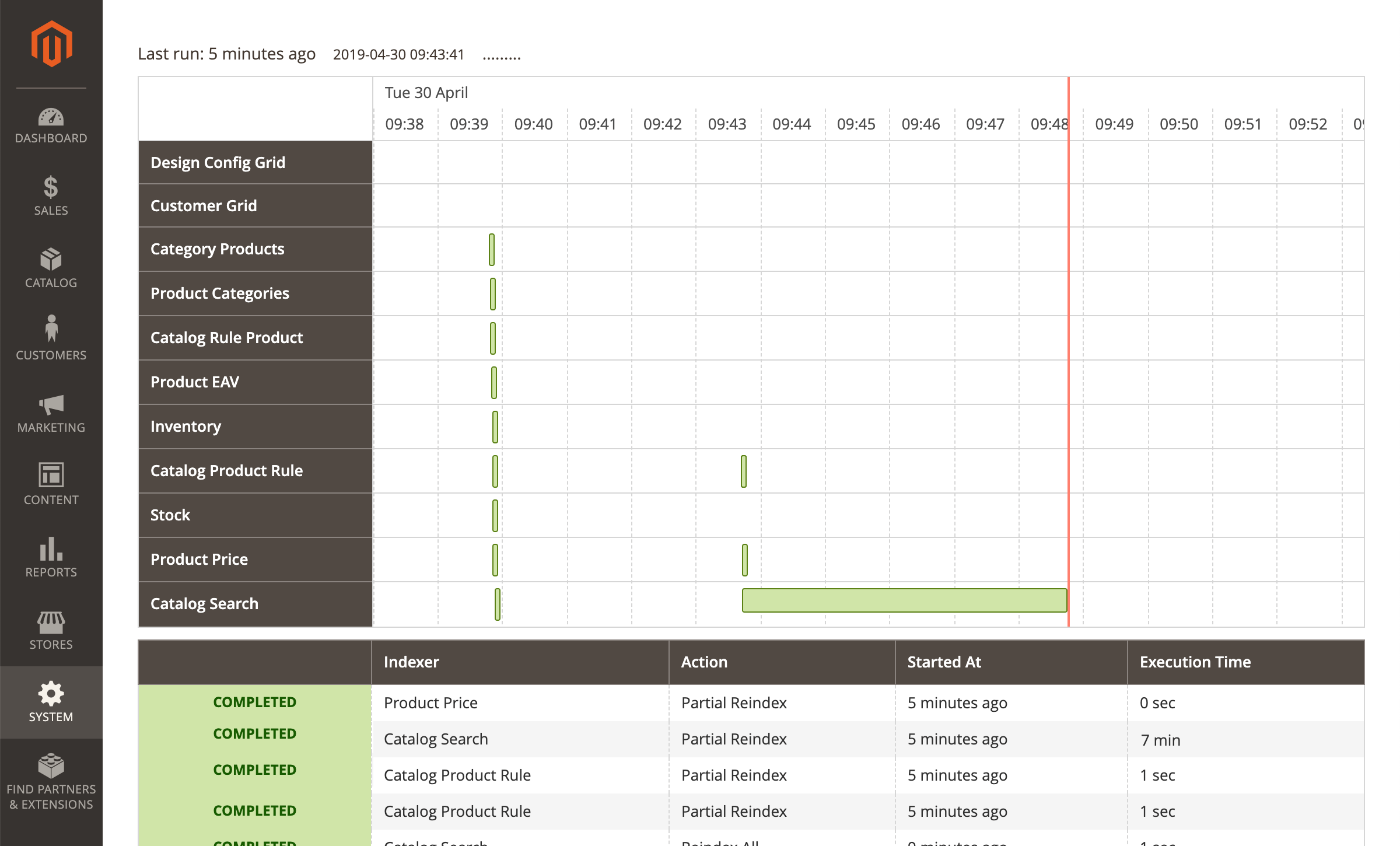 Reindex timeline with the duration of each run and failed runs