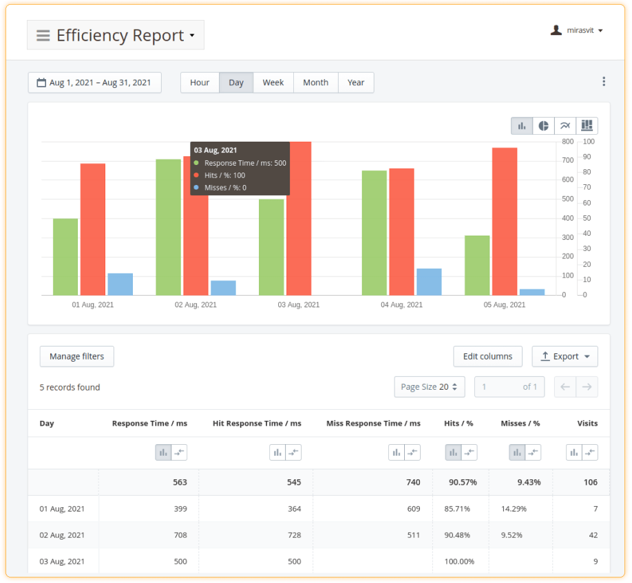 cache warmer performance