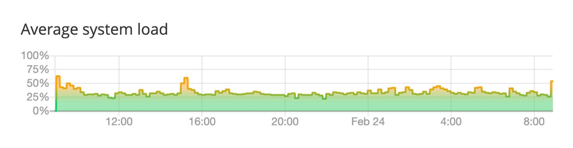 cache warmer performance
