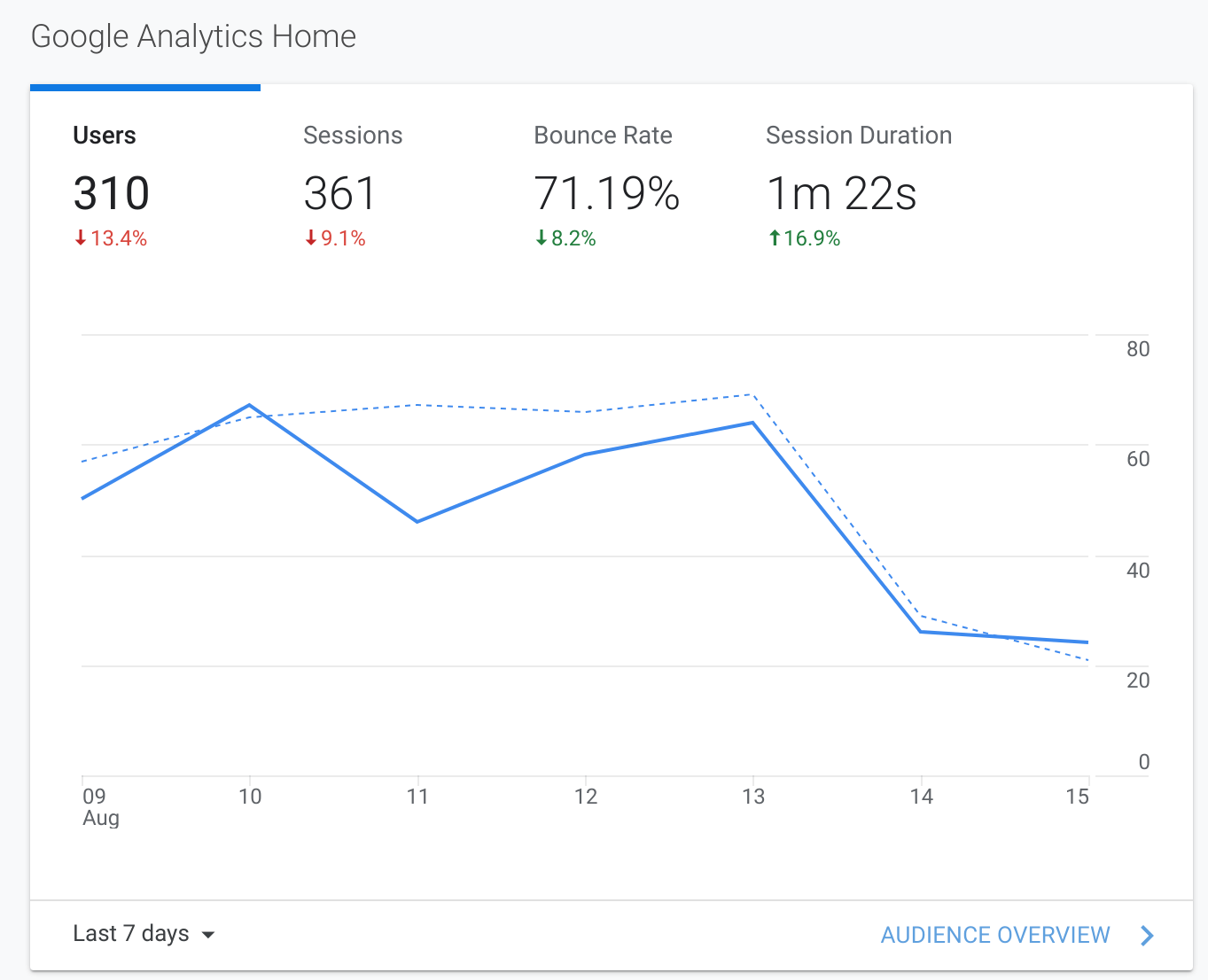 GA4 report with Magento ecommerce data